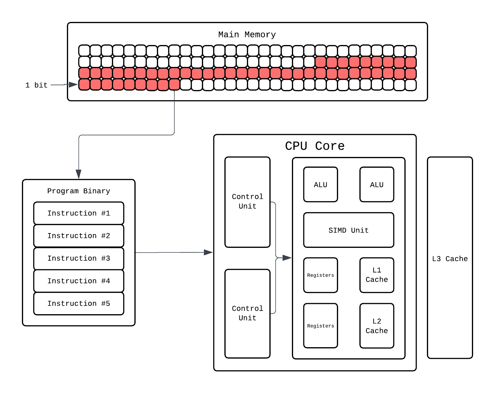 Hyperthreading