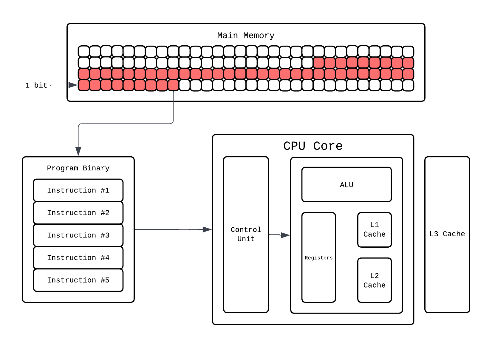 CPU Execution - Level 4