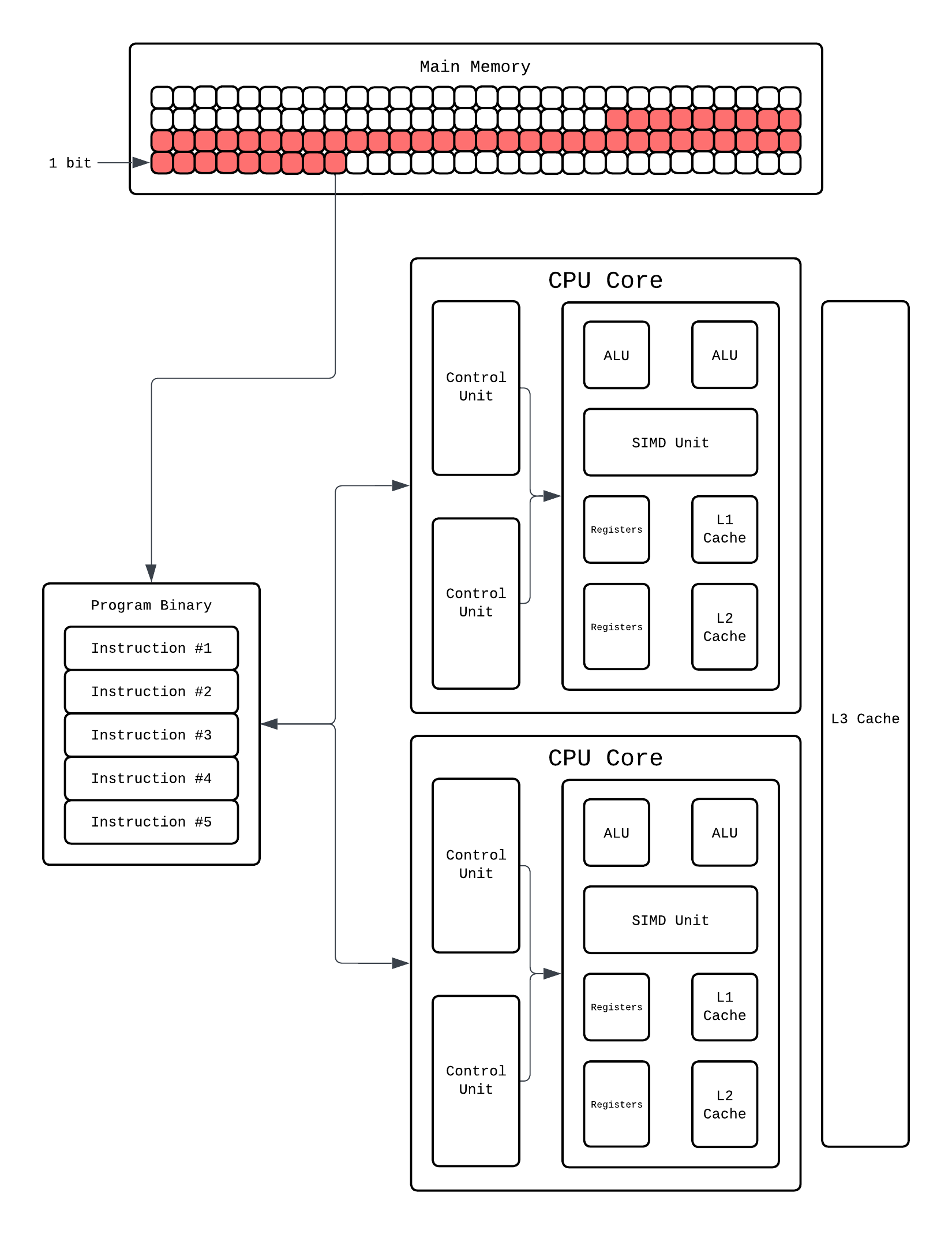 CPU Execution - Multiprocessing