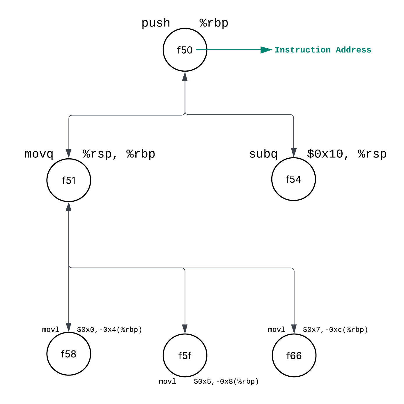 Instruction Dependancy